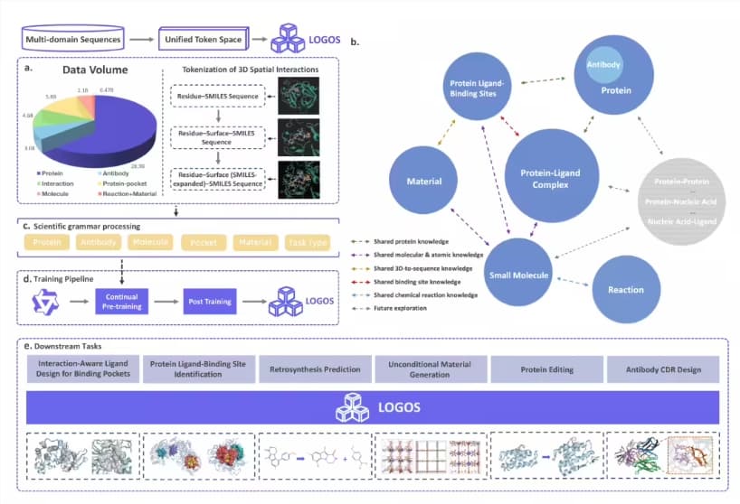阿里開源統一科學大模型 LOGOS，僅用五十六分之一參數超越微軟