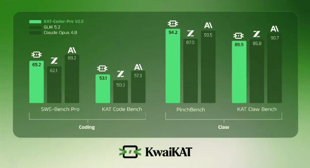 Kuaishou KwaiKAT Releases KAT-Coder-Pro V2.5: Say Goodbye to Code补 - The First Domestic Agentic Programming Model That Can Run the Entire Project End-to-End