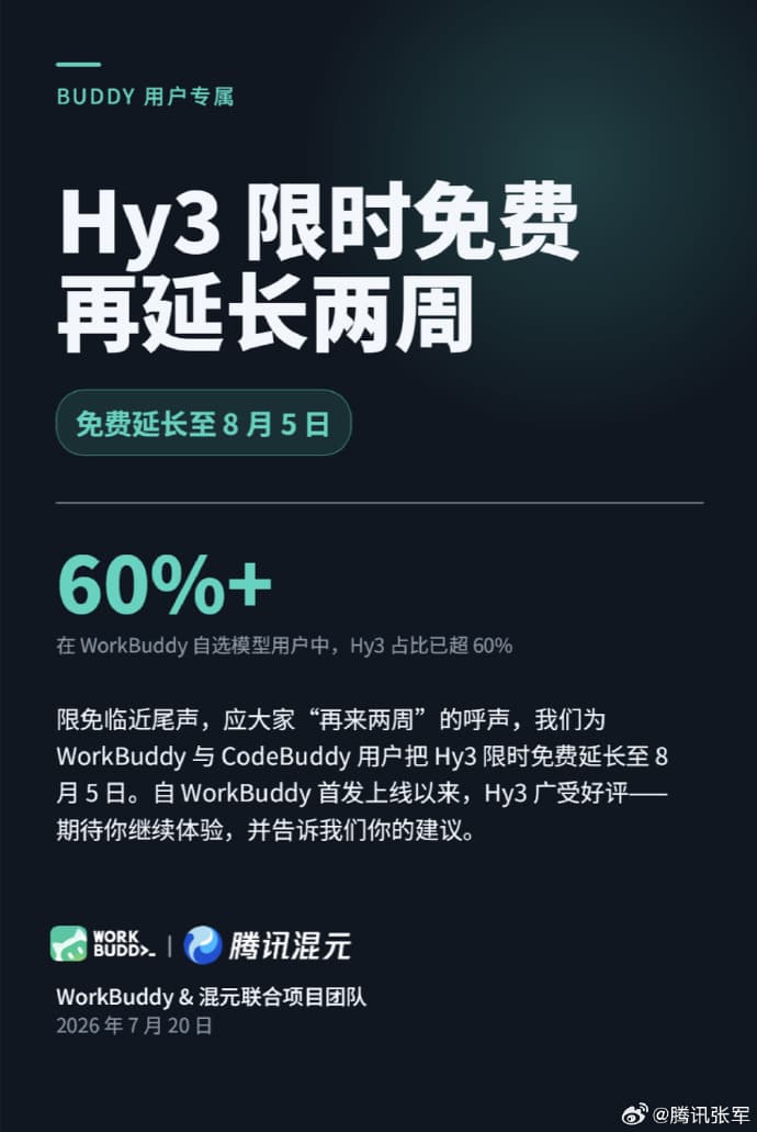 騰訊混元Hy3限免活動延期至8月5日，WorkBuddy和CodeBuddy用戶繼續免費使用
