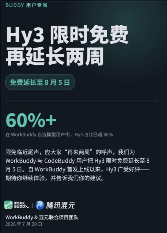 喊出"再來兩週"的用戶贏了：騰訊混元Hy3 限免延長到 8 月 5 日，295B MoE模型白嫖期續命
