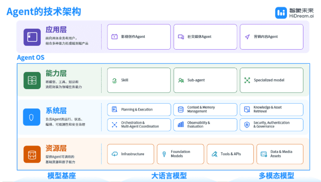 打破 15 秒魔咒：智象未来发布全球首个无限时长创作智能体vivago R1，商业可用率拉到85%