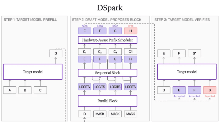 LFM2.5 DSpark草稿模型发布，推理速度最高飙升3. 18 倍
