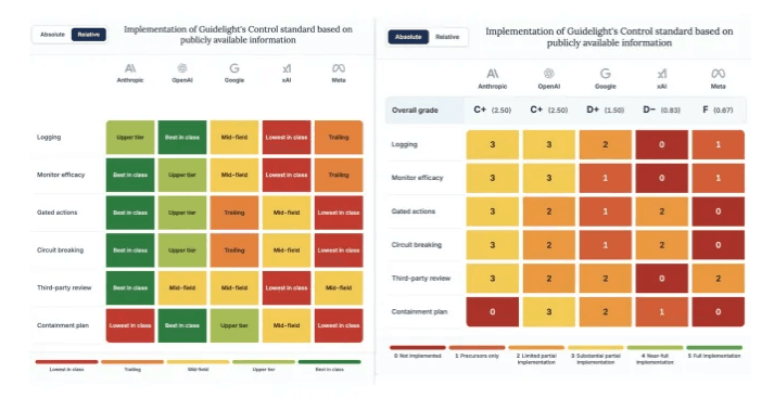 Guidelight評估五大AI實驗室，OpenAI遏制能力排名第一