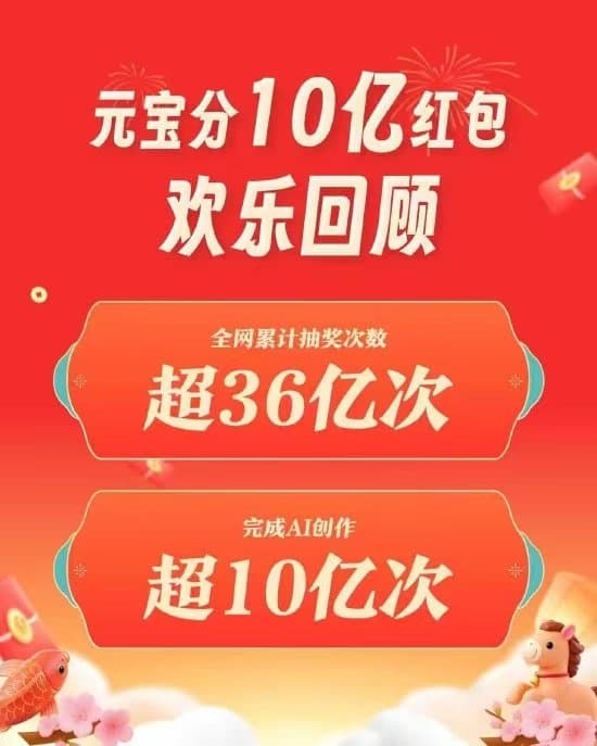Tencent Yuanbao: 1 Billion Cash Red Envelope Promotion, Total Lottery Attempts Exceed 3.6 Billion Across the Web