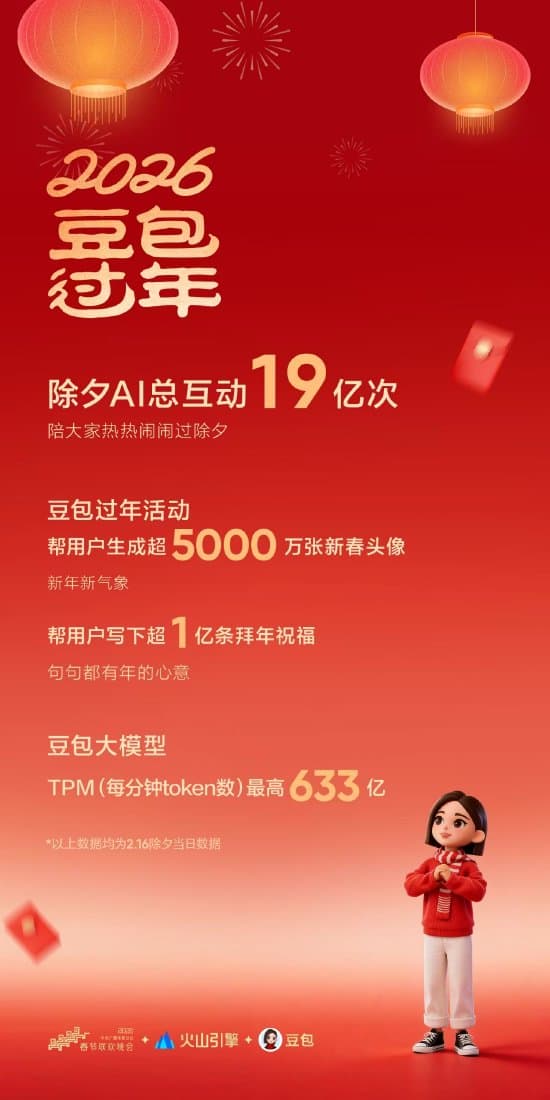 1.9 Billion Interactions on Chinese New Year's Eve! Doubao AI Deeply Empowers the 2026 Spring Festival Gala to Set a Record for Real-Time Creation