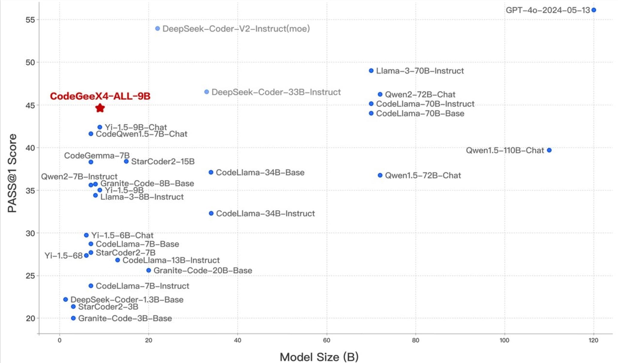 清華大學開源CodeGeeX4-ALL-9B:多語言代碼生成模型 超越主要競爭對手