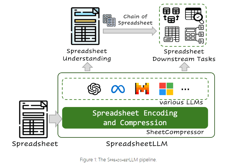 微軟推出新AI系統SpreadsheetLLM,助力電子表格更智能!