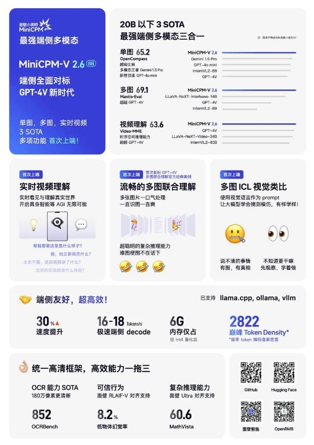 面壁智能開源 MiniCPM-V 2.6 端側AI多模態能力對標GPT-4V