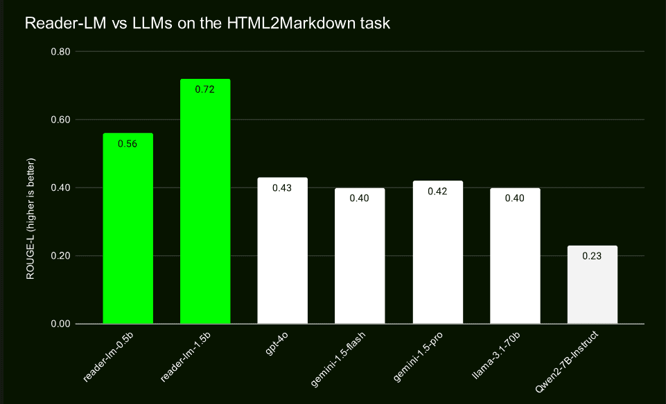 Jina AI 发布革命性小模型,轻松将HTML转为优雅 Markdown!