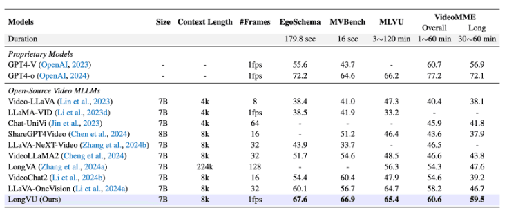 Meta Open Sources Long Video LLM Project LongVU: Filters Duplicate Frames for Efficient and Accurate Understanding of Long Video Content