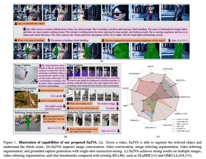 Integrated AI Framework Sa2VA: Achieving Deep Understanding of Images and Videos