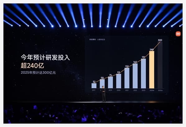 Lei Jun: Xiaomi's R&D Investment Projected to Reach 30 Billion Yuan in 2025, 105 Billion Yuan in the Next Five Years