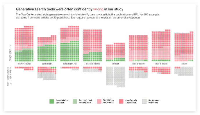 Study Reveals AI Search Engines Frequently Err in News Queries; Over 60% of Answers Unreliable