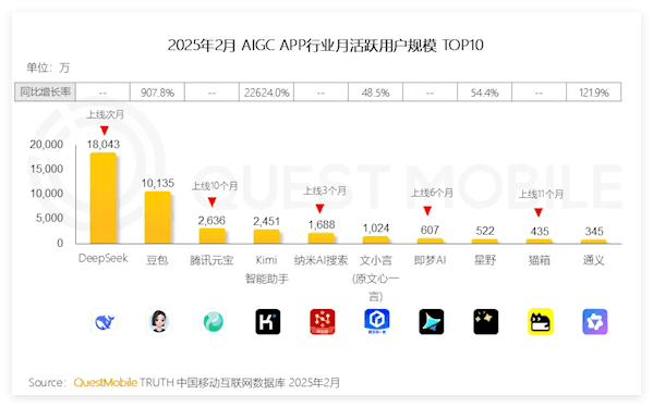 中国AIGC App月活Top10:DeepSeek1.8亿位居榜首