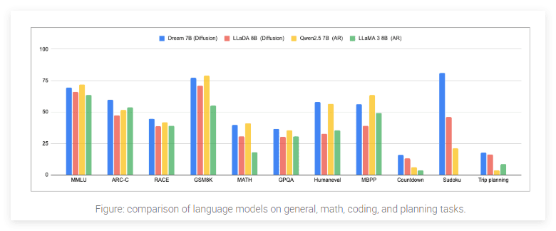 Huawei Noah's Ark Lab and HKU Release Dream 7B, a Powerful Open-Source Diffusion Language Model