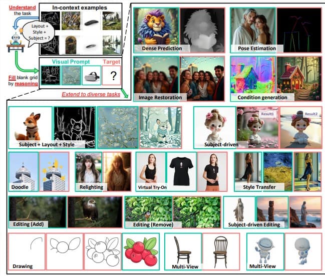 VisualCloze: A Highly Flexible Image Generation Framework Leveraging Visual Context Learning