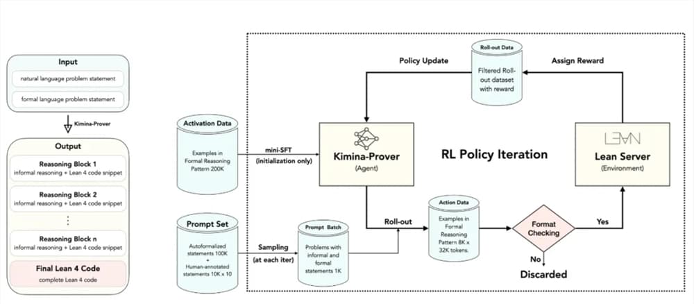 月之暗面Kimi开源数学定理证明模型Kimina-Prover