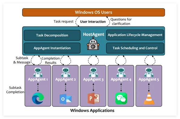 微軟發佈全新Agent操作系統UFO² ,深度整合Windows與智能自動化