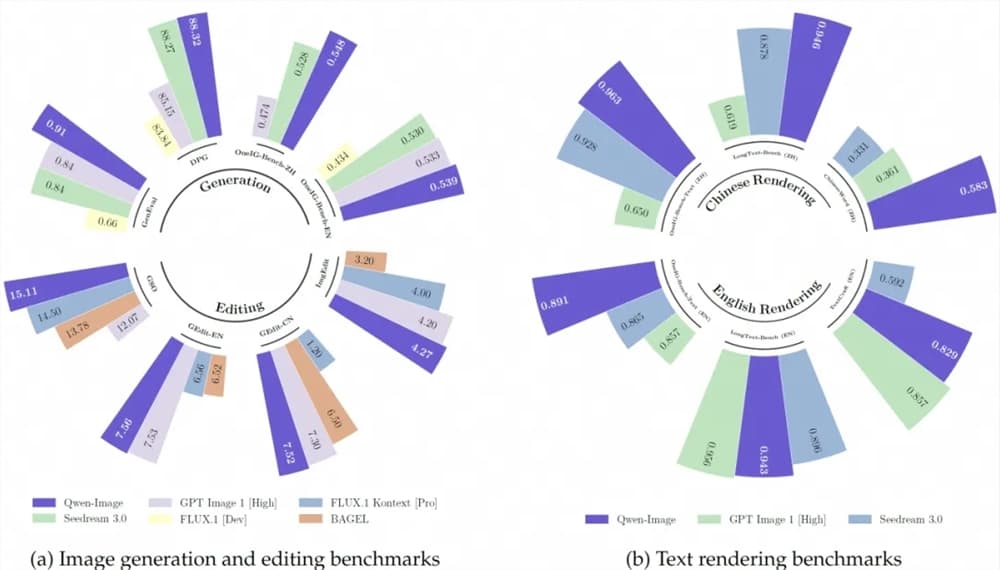 Alibaba Tongyi Qianwen Open Sources New Text-to-Image Model Qwen-Image