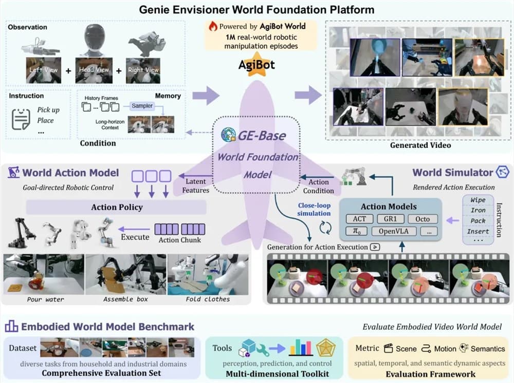 Zhiyuan Robotics Launches Open-Source Platform for Robot World Models - Genie Envisioner