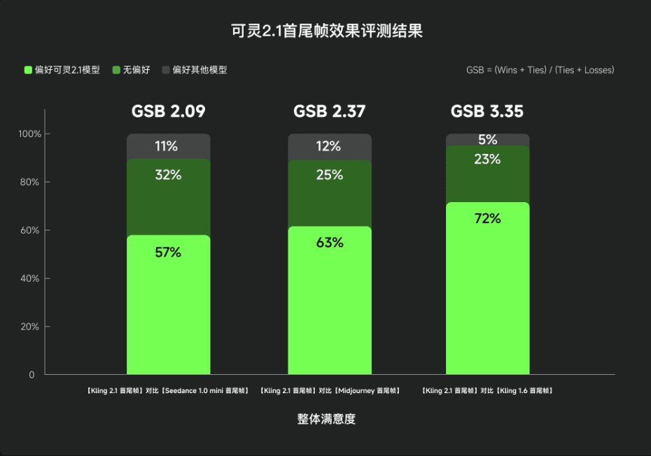 Qing AI First and Last Frame Function Major Upgrade! 2.1 Model Effect Improved by 235% Video Creation Enters the Era of Precise Control