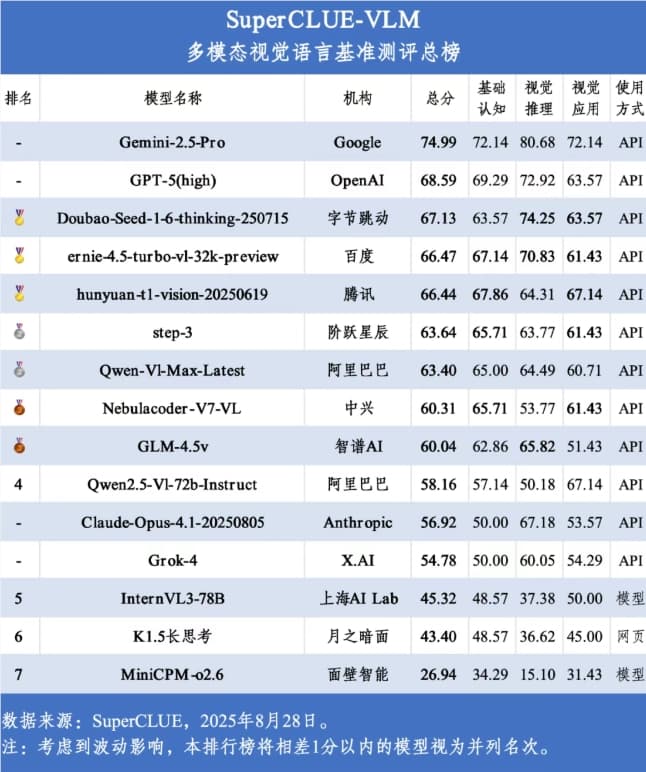 SuperCLUE多模态视觉8月评测榜:Gemini-2.5-Pro位居第一