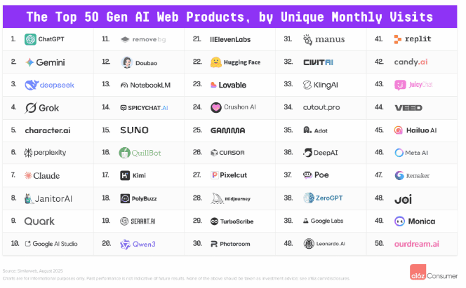 谷歌Gemini漸近ChatGPT,谷歌目前有4款AI應用躋身Top50