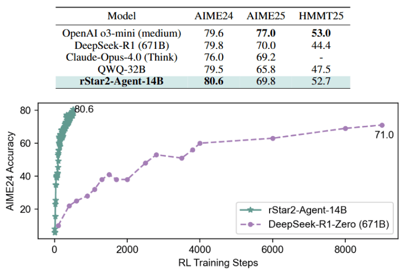 微软推出新型 AI Agent 模型 rStar2-Agent,以 140 亿参数挑战大规模模型