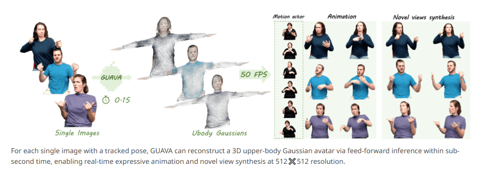 Tsinghua Team Opens Source GUAVA: 3D Digital Person from a Photo in 0.1 Seconds