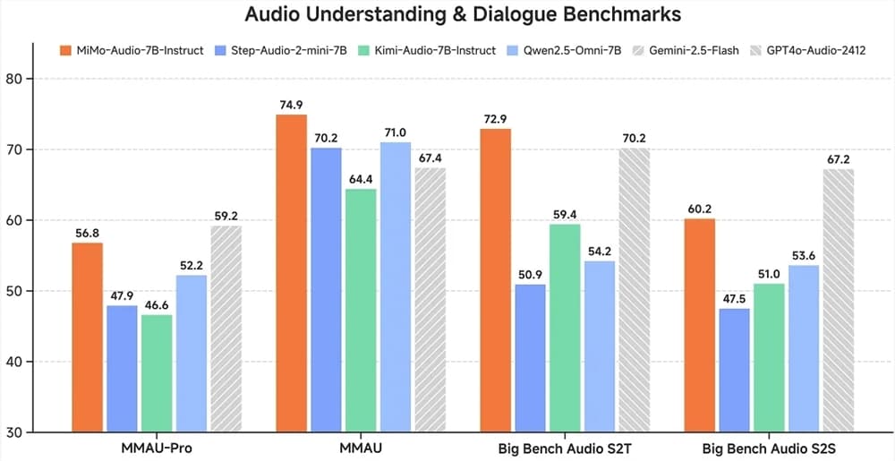 小米開源首個原生端到端語音大模型 Xiaomi-MiMo-Audio