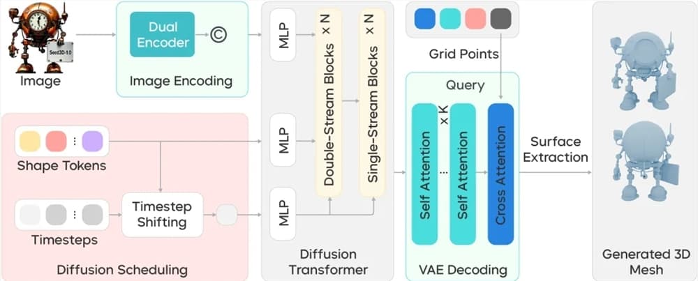字節跳動Seed團隊宣佈推出3D生成大模型Seed 3D 1.0