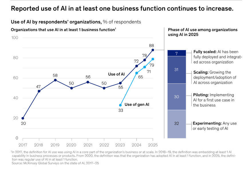 McKinsey: 90% of Organizations Are Using AI, but Scaling Remains a Bottleneck