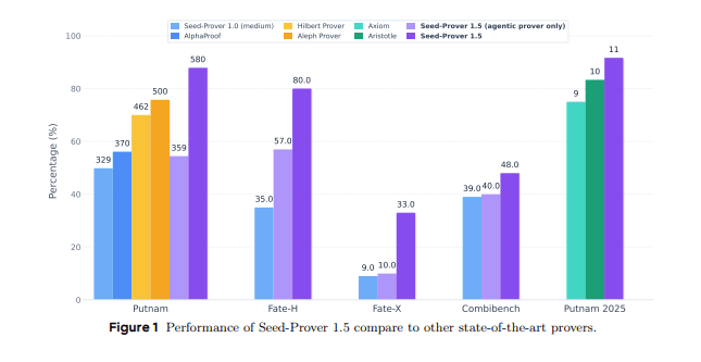 ByteDance's New Model Released: AI Reasoning Achieves Extraordinary Mathematical Olympiad-Level Capabilities, Marking a New Era in AI Reasoning!