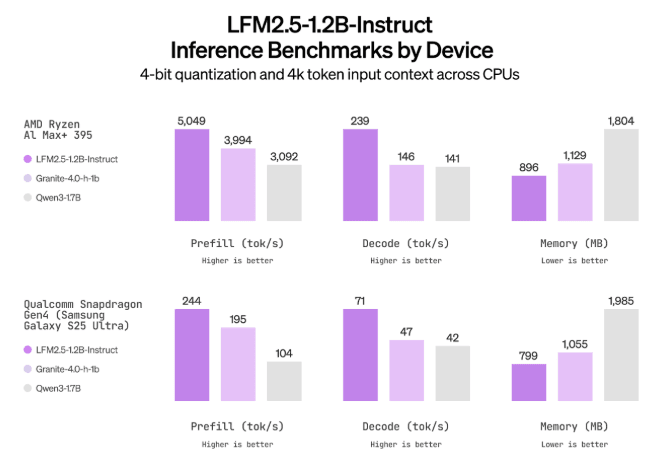 Liquid AI 發佈 LFM2.5:一款面向邊緣設備的小型 AI 模型家族
