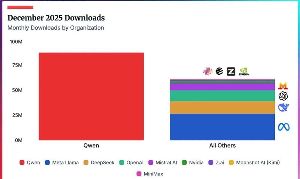 1 to 8! Alibaba Qwen's Download Volume Leads by a Large Margin, Beating the Total of Global Giants Like Meta and OpenAI in a Single Month