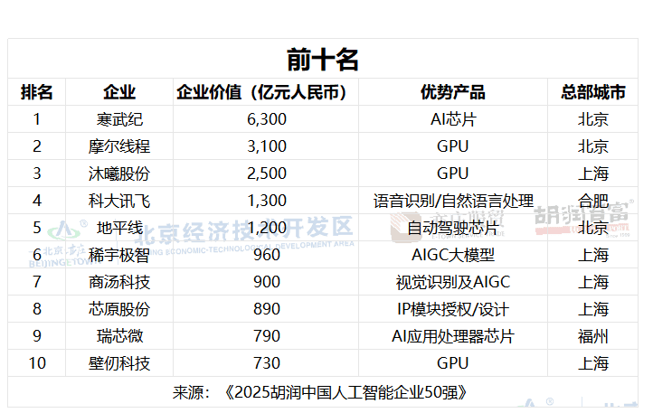 2025胡潤中國AI 50強出爐,寒武紀6300億獨佔鰲頭