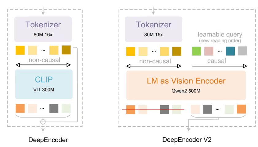 DeepSeek-OCR 2 Officially Released: Introduces Visual Causal Flow for Document Recognition Closer to Human Logic