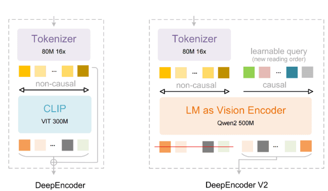 DeepSeek 發佈 OCR 2:視覺 Token 消耗銳減 80%,文檔解析力超越 Gemini 3 Pro