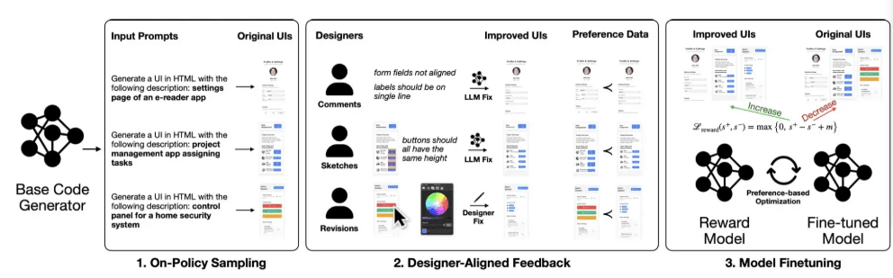 Apple Releases AI Interface Design Breakthrough: Qwen3-Coder Surpasses GPT-5 After Fine-Tuning