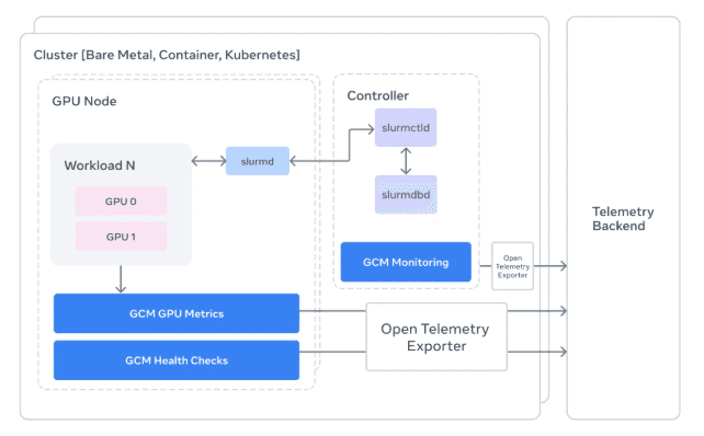 Reject AI Training Failure! Meta Open Sources GPU Cluster Monitoring Tool GCM to Accurately Capture Hardware Hidden Threats