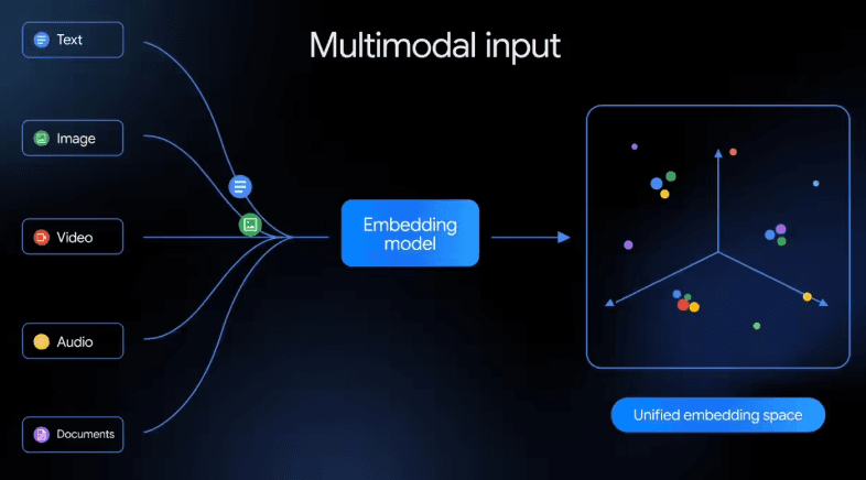 谷歌发布首个原生多模态嵌入模型 Gemini Embedding 2:让机器真正“读懂”世界