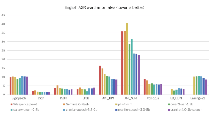 Efficient and Lightweight: IBM Launches Granite 4.0 1B Speech Multimodal Speech Large Model