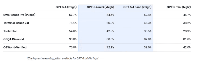 OpenAI 發佈最強小模型:GPT-5.4 mini 與 nano 登場,性能直逼滿血版