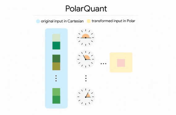 Memory Anxiety Terminator: Google Launches TurboQuant to Shrink Large Models by Six Times