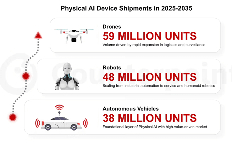 物理 AI 設備將迎來爆發:2035 年預計出貨量達 1.45 億臺