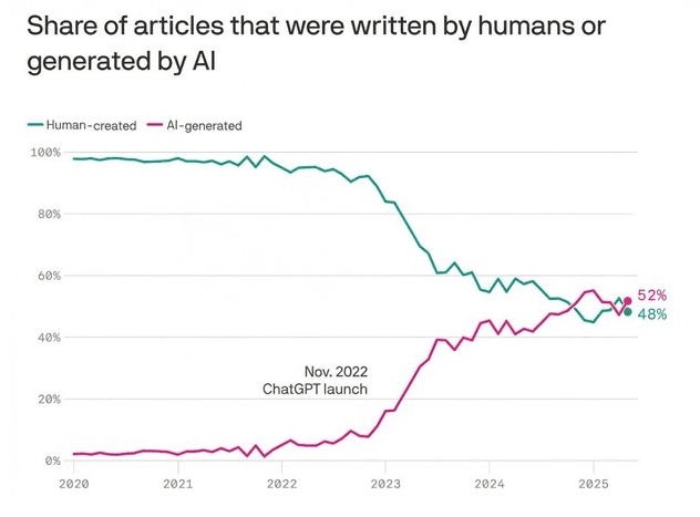 AI Content Creation Has Surpassed Humans, Creative Crisis Is Becoming More Severe