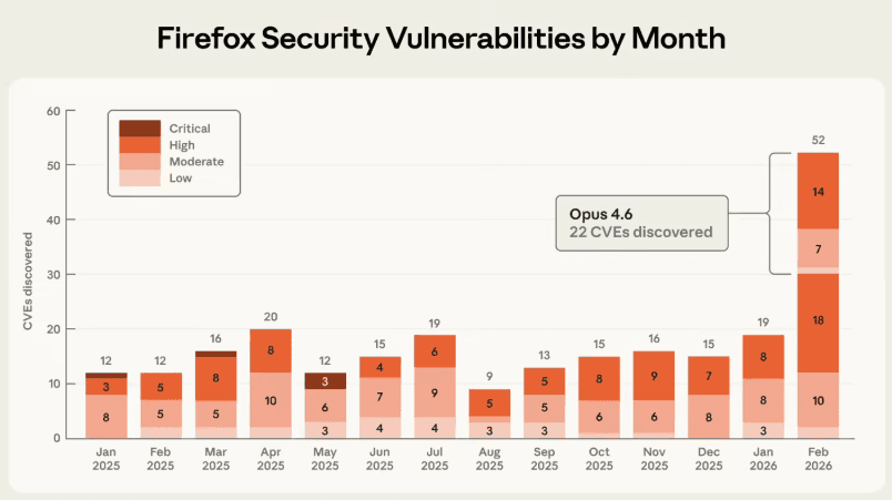 火狐 Firefox 150 版本重磅发布,AI 助力发现 271 个安全漏洞!