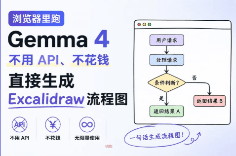 爆文預訂:告別 Token 焦慮!瀏覽器本地跑 Gemma 4,手繪流程圖從此全免費