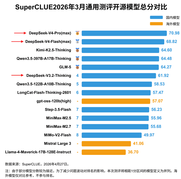 DeepSeek V4 中文大模型評測:再創國內第一輝煌!