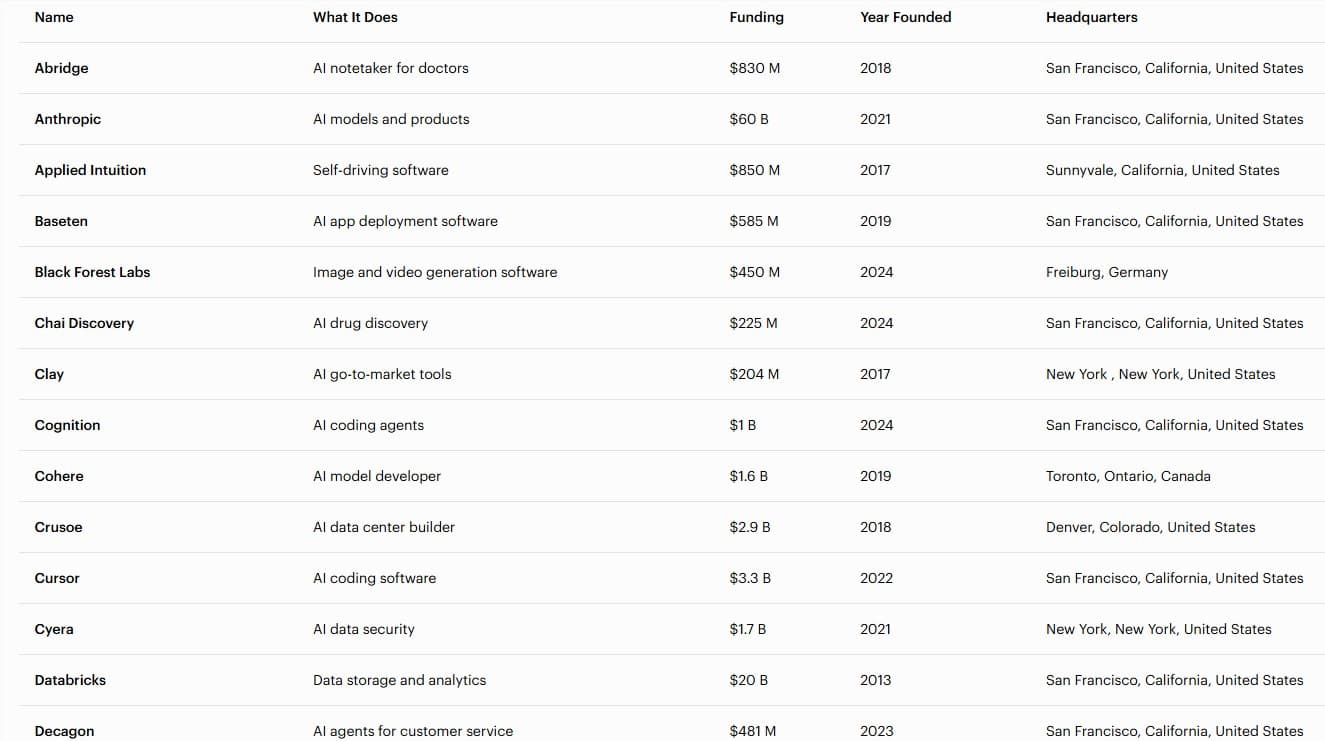 Valuation Doubles and Revenue Soars: The 2026 Global AI 50 List Unveiled